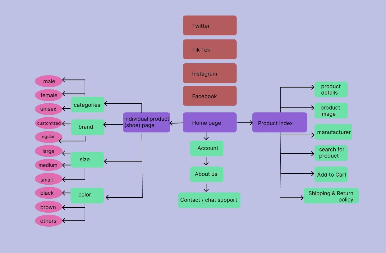 UI/UX designs that perform