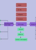 UI/UX designs that perform